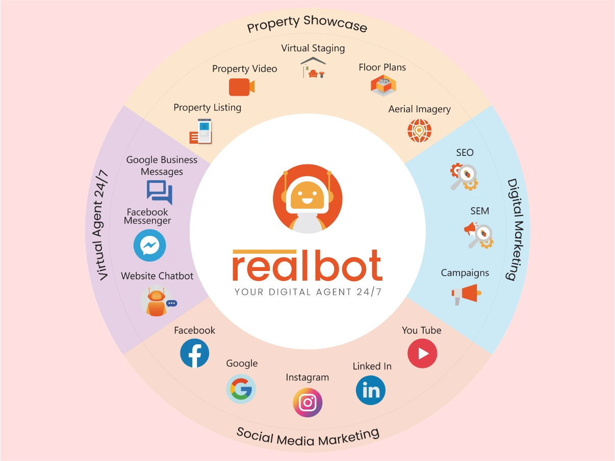 Showcase your agency with Realbot